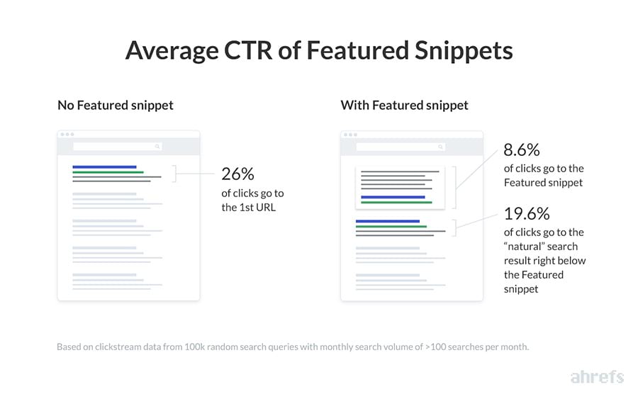 Average Click-Through-Rate on Featured Snippets